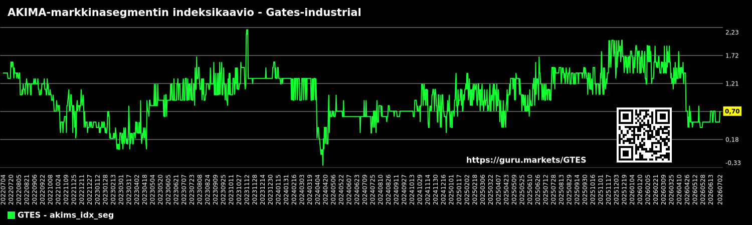 AKIMA-markkinasegmentin indeksikaavio - Gates-industrial